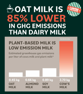 Oat Milk is 85% lower in GHG emission than dairy milk