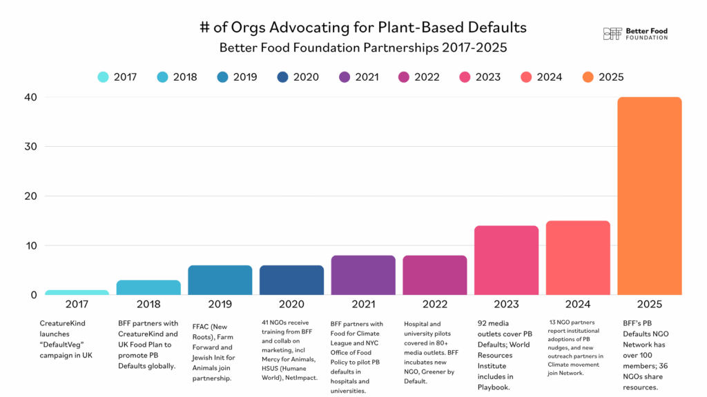 NGO Collaboration to scale plant-based defaults strategy since 2018